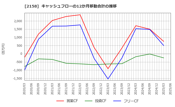 2158 (株)ＦＲＯＮＴＥＯ: キャッシュフローの12か月移動合計の推移