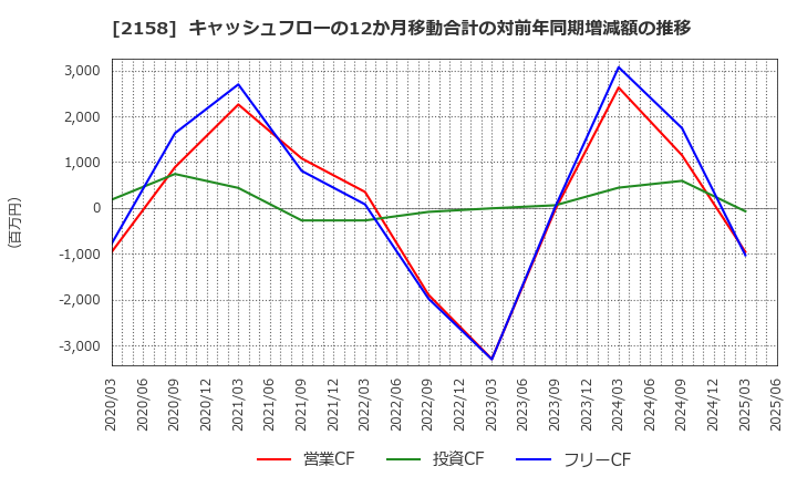 2158 (株)ＦＲＯＮＴＥＯ: キャッシュフローの12か月移動合計の対前年同期増減額の推移