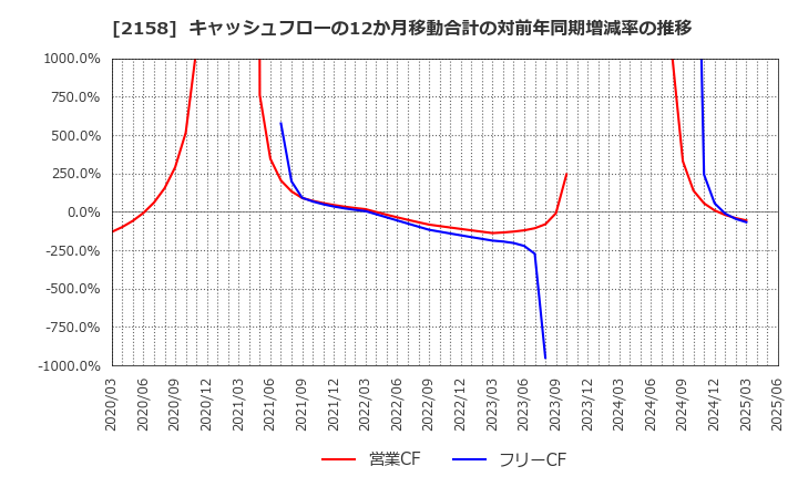 2158 (株)ＦＲＯＮＴＥＯ: キャッシュフローの12か月移動合計の対前年同期増減率の推移