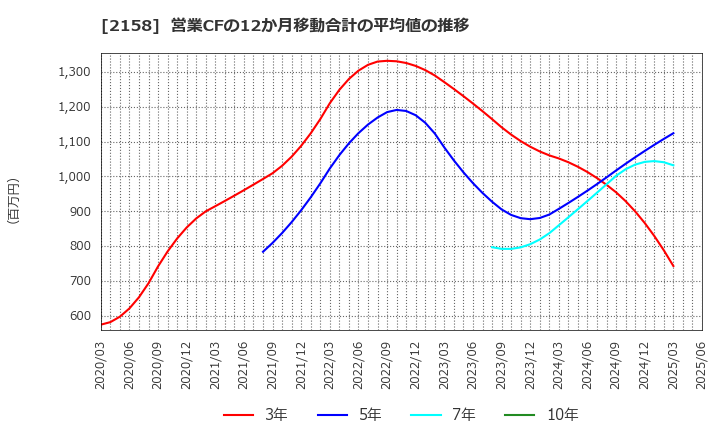 2158 (株)ＦＲＯＮＴＥＯ: 営業CFの12か月移動合計の平均値の推移