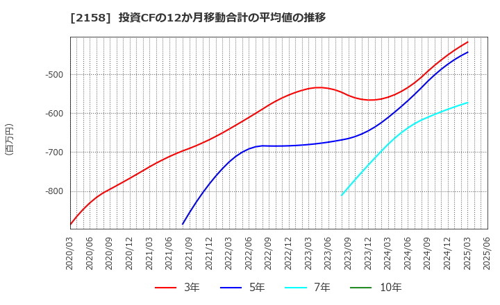 2158 (株)ＦＲＯＮＴＥＯ: 投資CFの12か月移動合計の平均値の推移