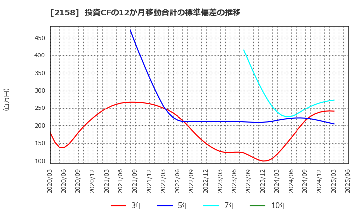 2158 (株)ＦＲＯＮＴＥＯ: 投資CFの12か月移動合計の標準偏差の推移