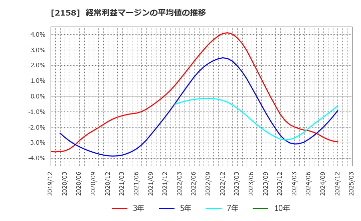 2158 (株)ＦＲＯＮＴＥＯ: 経常利益マージンの平均値の推移