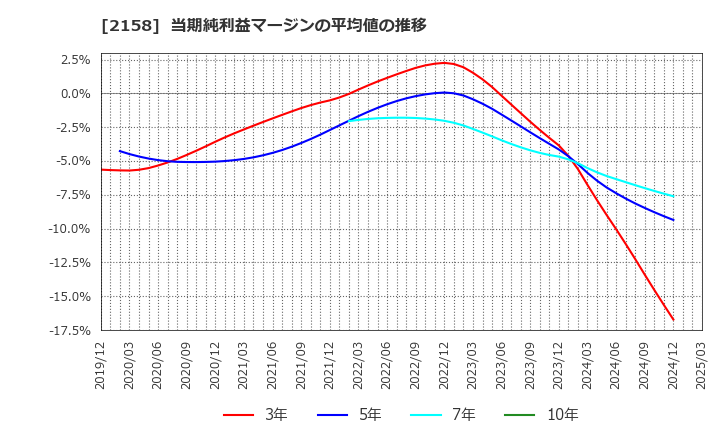 2158 (株)ＦＲＯＮＴＥＯ: 当期純利益マージンの平均値の推移