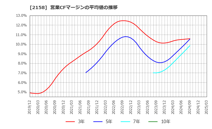 2158 (株)ＦＲＯＮＴＥＯ: 営業CFマージンの平均値の推移