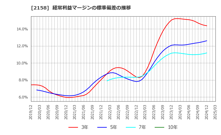 2158 (株)ＦＲＯＮＴＥＯ: 経常利益マージンの標準偏差の推移