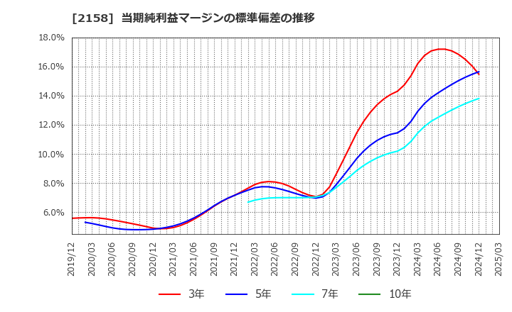 2158 (株)ＦＲＯＮＴＥＯ: 当期純利益マージンの標準偏差の推移