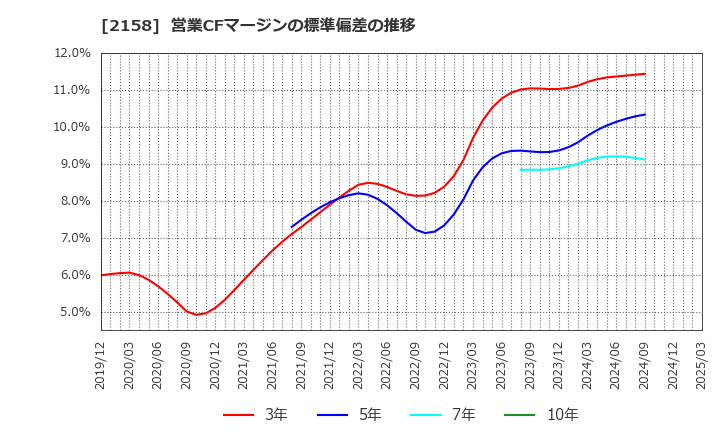 2158 (株)ＦＲＯＮＴＥＯ: 営業CFマージンの標準偏差の推移