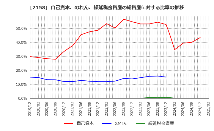 2158 (株)ＦＲＯＮＴＥＯ: 自己資本、のれん、繰延税金資産の総資産に対する比率の推移