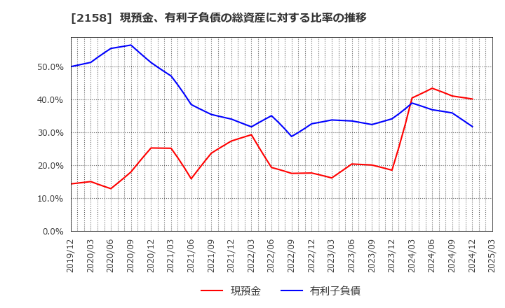 2158 (株)ＦＲＯＮＴＥＯ: 現預金、有利子負債の総資産に対する比率の推移