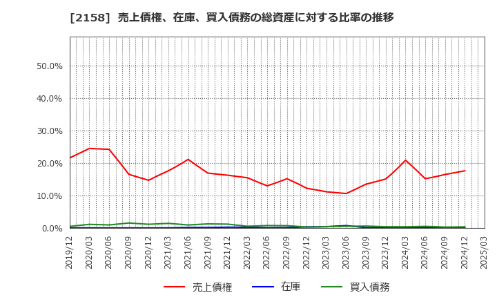 2158 (株)ＦＲＯＮＴＥＯ: 売上債権、在庫、買入債務の総資産に対する比率の推移