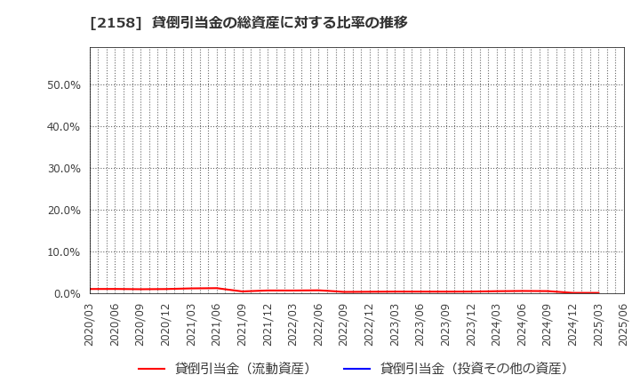 2158 (株)ＦＲＯＮＴＥＯ: 貸倒引当金の総資産に対する比率の推移