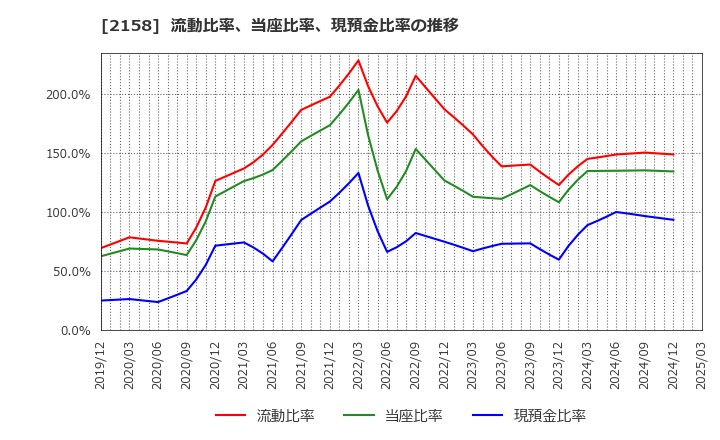 2158 (株)ＦＲＯＮＴＥＯ: 流動比率、当座比率、現預金比率の推移