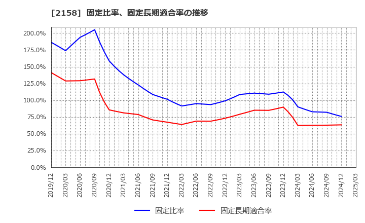 2158 (株)ＦＲＯＮＴＥＯ: 固定比率、固定長期適合率の推移