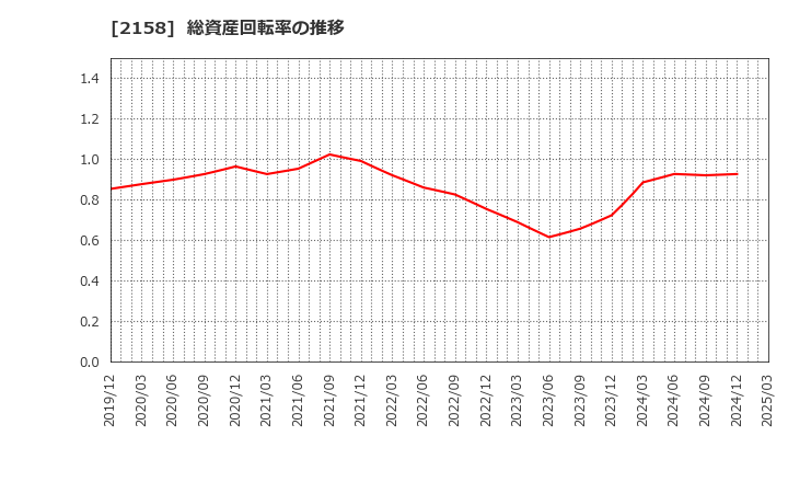 2158 (株)ＦＲＯＮＴＥＯ: 総資産回転率の推移
