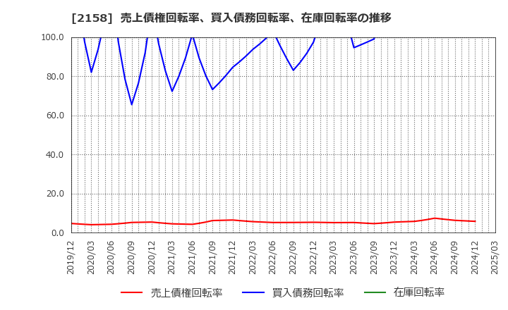 2158 (株)ＦＲＯＮＴＥＯ: 売上債権回転率、買入債務回転率、在庫回転率の推移