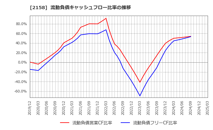 2158 (株)ＦＲＯＮＴＥＯ: 流動負債キャッシュフロー比率の推移