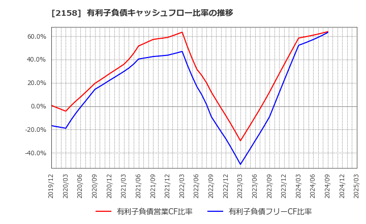 2158 (株)ＦＲＯＮＴＥＯ: 有利子負債キャッシュフロー比率の推移