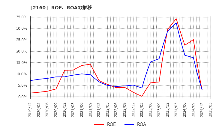 2160 (株)ジーエヌアイグループ: ROE、ROAの推移