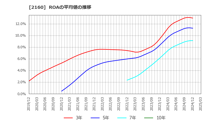 2160 (株)ジーエヌアイグループ: ROAの平均値の推移