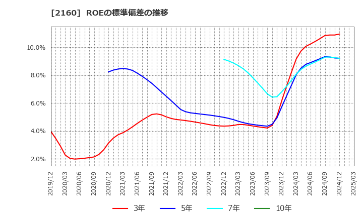 2160 (株)ジーエヌアイグループ: ROEの標準偏差の推移