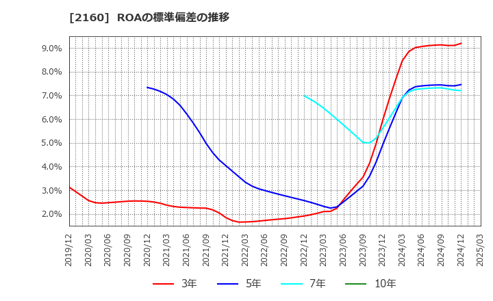2160 (株)ジーエヌアイグループ: ROAの標準偏差の推移