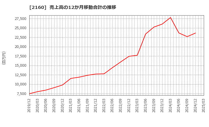 2160 (株)ジーエヌアイグループ: 売上高の12か月移動合計の推移