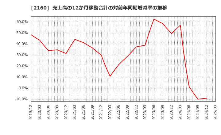 2160 (株)ジーエヌアイグループ: 売上高の12か月移動合計の対前年同期増減率の推移