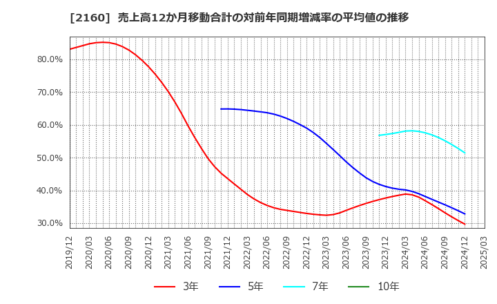 2160 (株)ジーエヌアイグループ: 売上高12か月移動合計の対前年同期増減率の平均値の推移