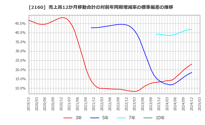 2160 (株)ジーエヌアイグループ: 売上高12か月移動合計の対前年同期増減率の標準偏差の推移