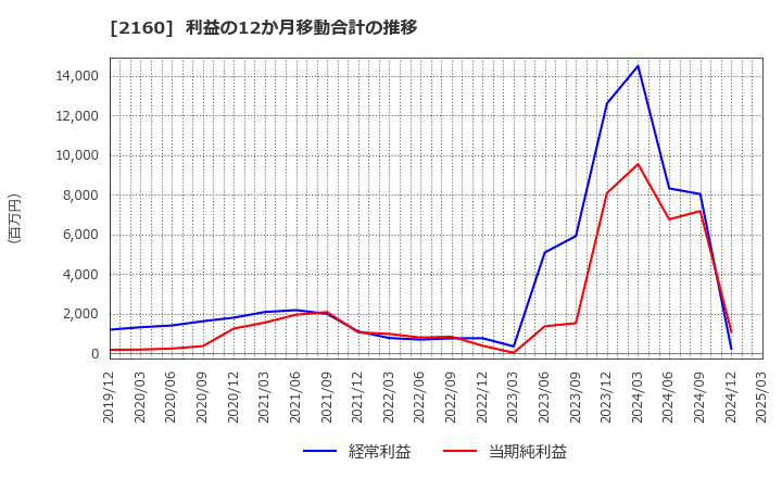2160 (株)ジーエヌアイグループ: 利益の12か月移動合計の推移