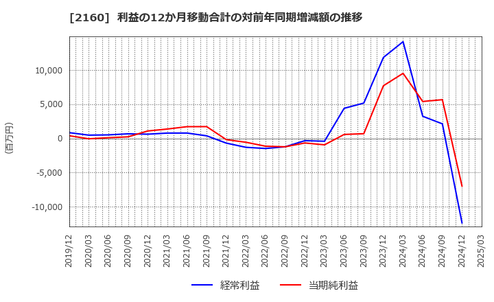 2160 (株)ジーエヌアイグループ: 利益の12か月移動合計の対前年同期増減額の推移