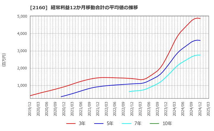 2160 (株)ジーエヌアイグループ: 経常利益12か月移動合計の平均値の推移