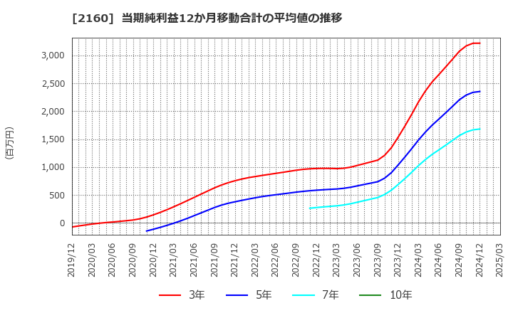 2160 (株)ジーエヌアイグループ: 当期純利益12か月移動合計の平均値の推移