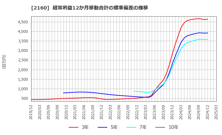 2160 (株)ジーエヌアイグループ: 経常利益12か月移動合計の標準偏差の推移