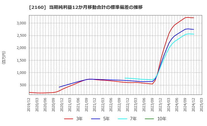 2160 (株)ジーエヌアイグループ: 当期純利益12か月移動合計の標準偏差の推移