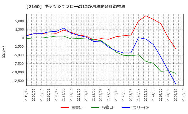 2160 (株)ジーエヌアイグループ: キャッシュフローの12か月移動合計の推移