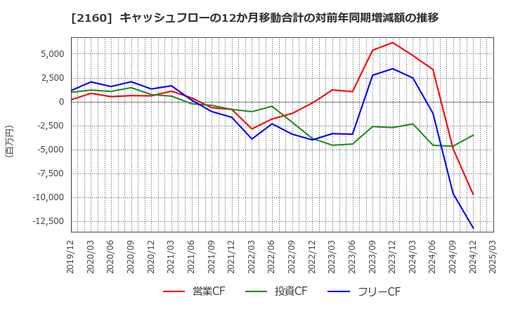 2160 (株)ジーエヌアイグループ: キャッシュフローの12か月移動合計の対前年同期増減額の推移