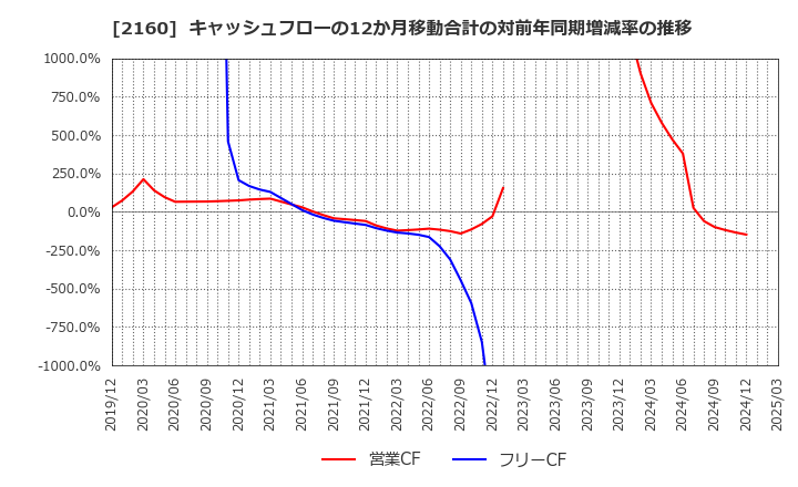 2160 (株)ジーエヌアイグループ: キャッシュフローの12か月移動合計の対前年同期増減率の推移