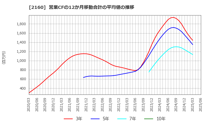 2160 (株)ジーエヌアイグループ: 営業CFの12か月移動合計の平均値の推移