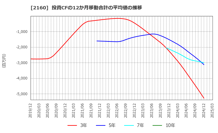 2160 (株)ジーエヌアイグループ: 投資CFの12か月移動合計の平均値の推移
