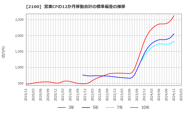 2160 (株)ジーエヌアイグループ: 営業CFの12か月移動合計の標準偏差の推移