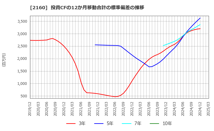 2160 (株)ジーエヌアイグループ: 投資CFの12か月移動合計の標準偏差の推移