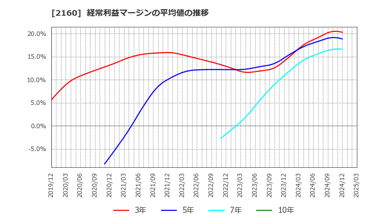 2160 (株)ジーエヌアイグループ: 経常利益マージンの平均値の推移
