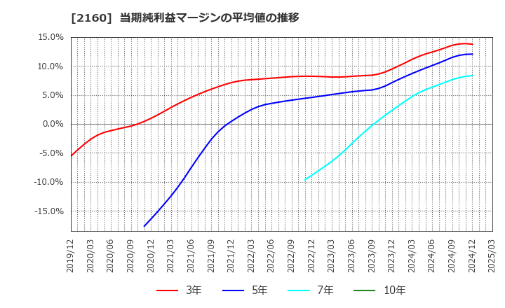 2160 (株)ジーエヌアイグループ: 当期純利益マージンの平均値の推移