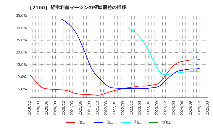 2160 (株)ジーエヌアイグループ: 経常利益マージンの標準偏差の推移