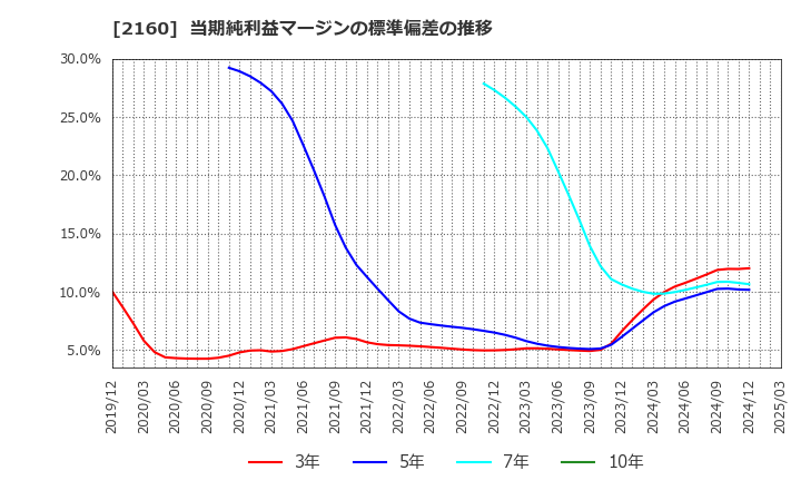 2160 (株)ジーエヌアイグループ: 当期純利益マージンの標準偏差の推移