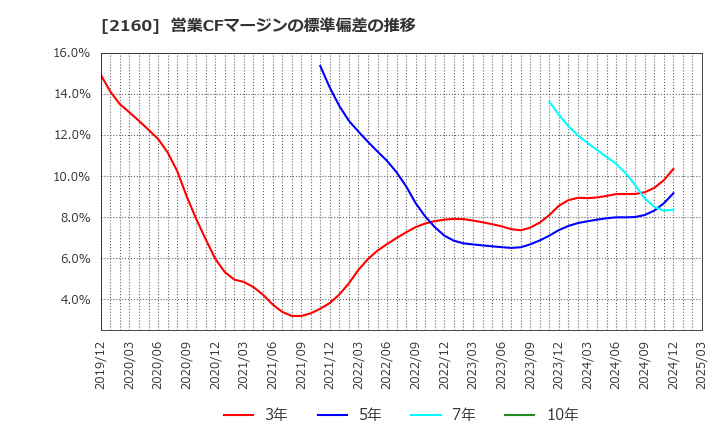 2160 (株)ジーエヌアイグループ: 営業CFマージンの標準偏差の推移