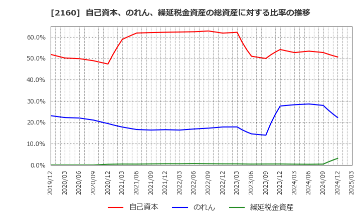 2160 (株)ジーエヌアイグループ: 自己資本、のれん、繰延税金資産の総資産に対する比率の推移