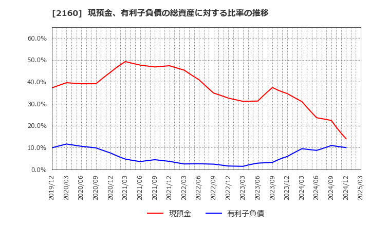 2160 (株)ジーエヌアイグループ: 現預金、有利子負債の総資産に対する比率の推移